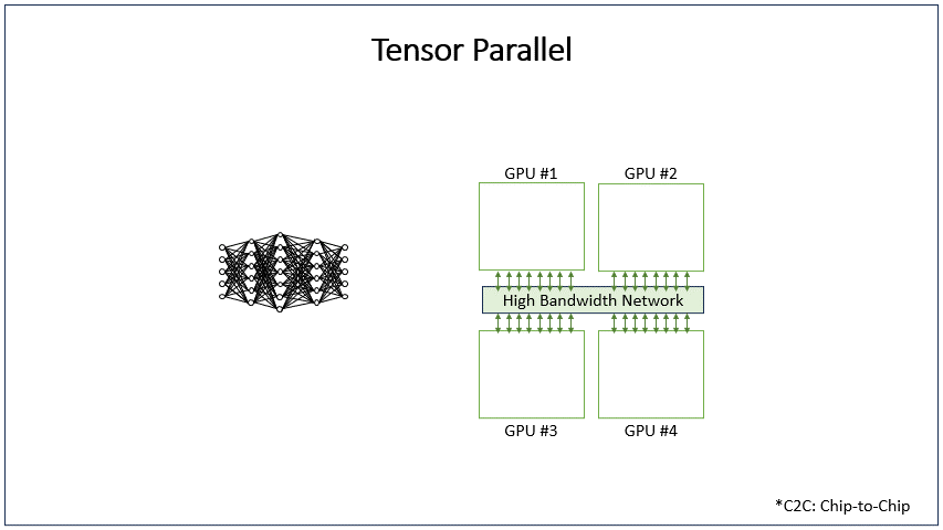 Animated NVIDIA diagram of tensor parallelism: a neural network split across two GPUs, with user requests fanning through a high-bandwidth network between the shards.